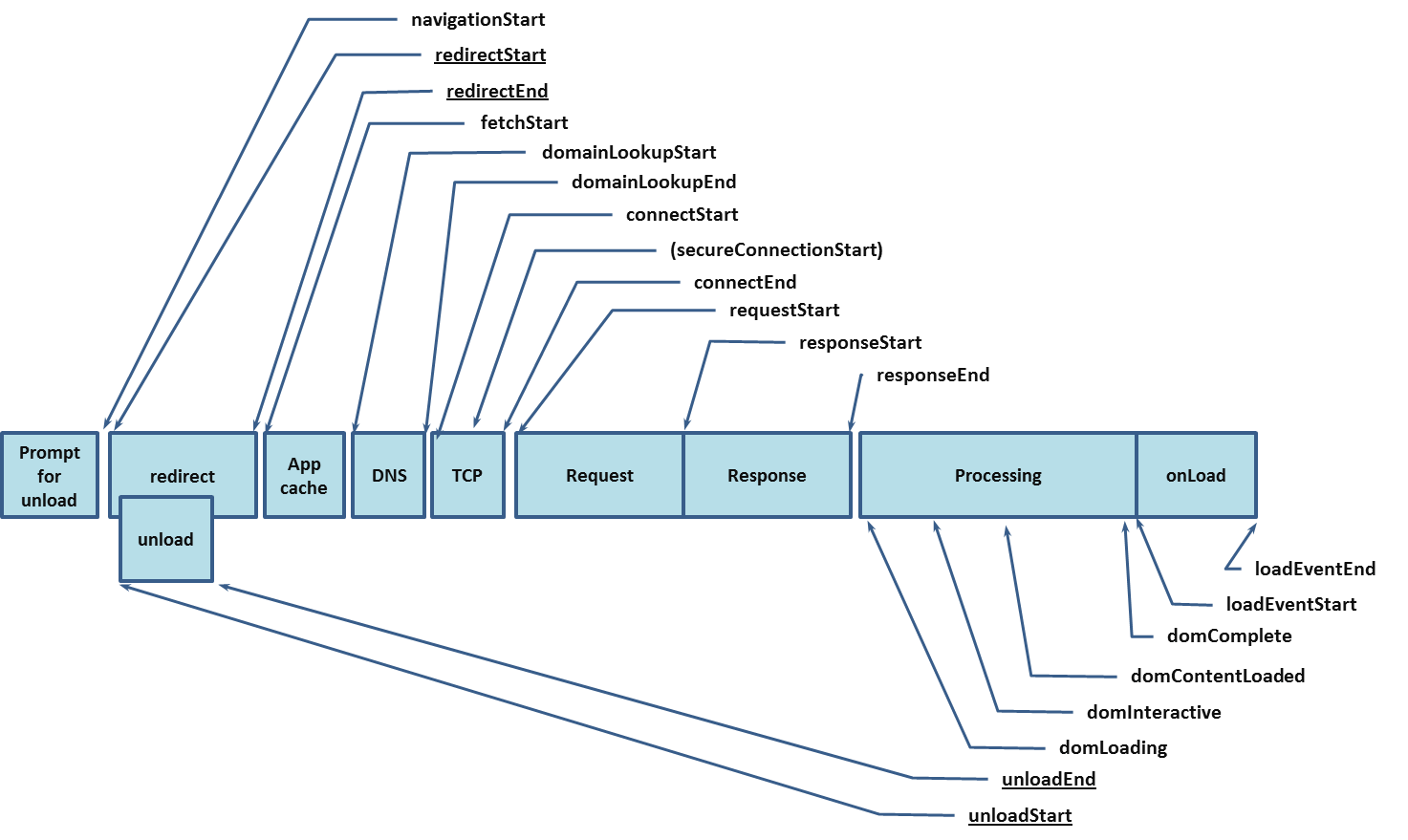 métriques de navigation du w3c