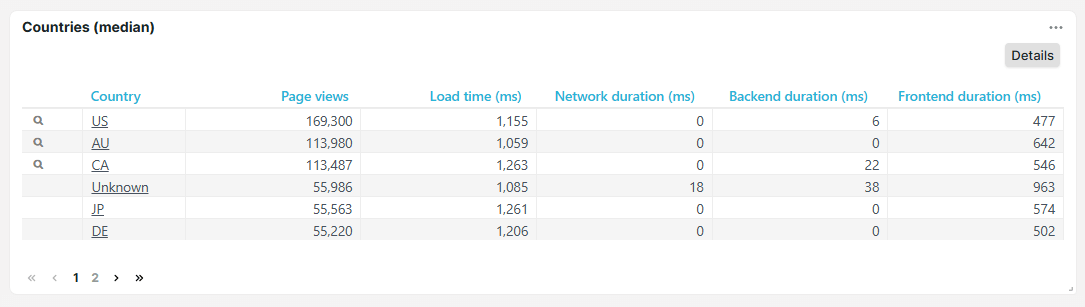 Tuile de dashboard Pays