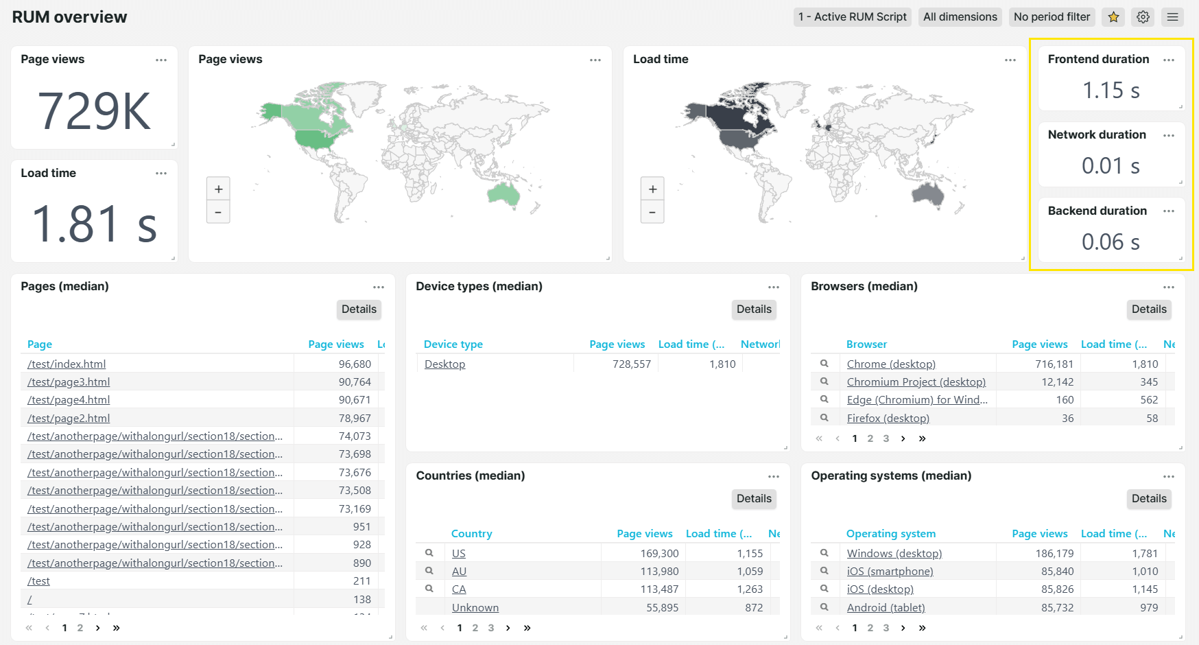Tuiles de dashboard de durée