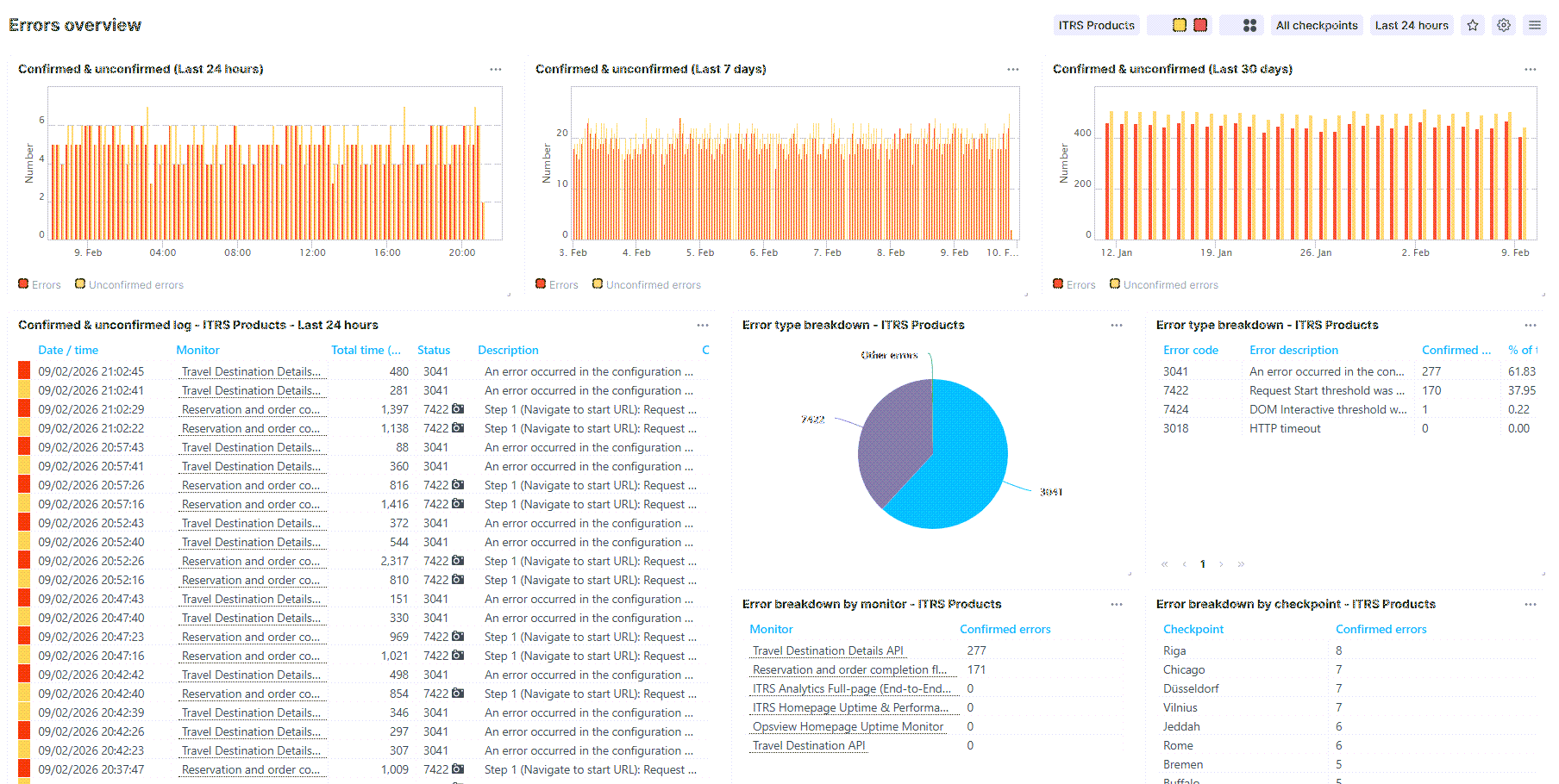 Dashboard prédéfini : Vue d&rsquo;ensemble des erreurs