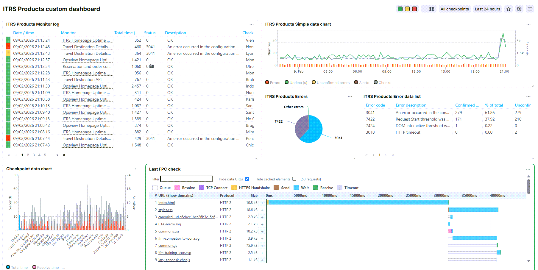 Dashboard personnalisé : Custom ITRS Products