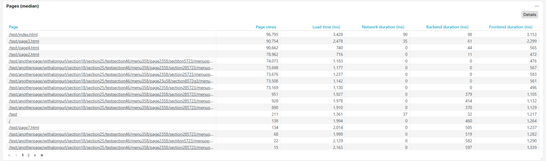 Tuile de dashboard Pages