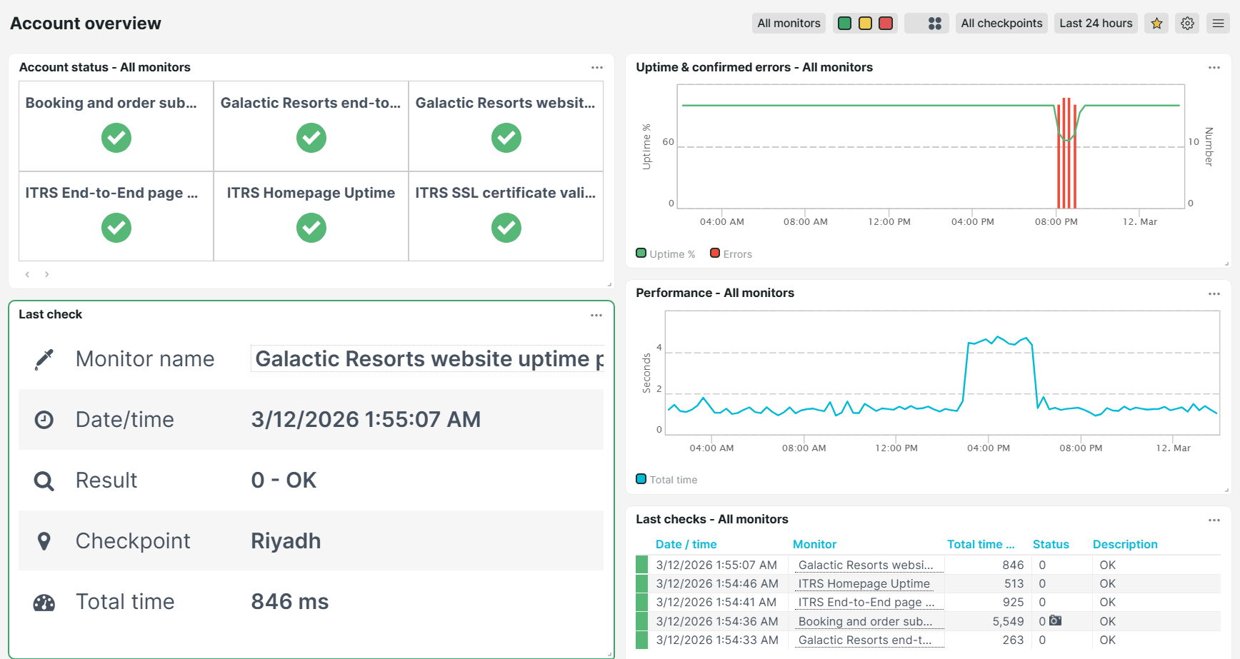 Dashboard prédéfini d&rsquo;Uptrends Aperçu du compte