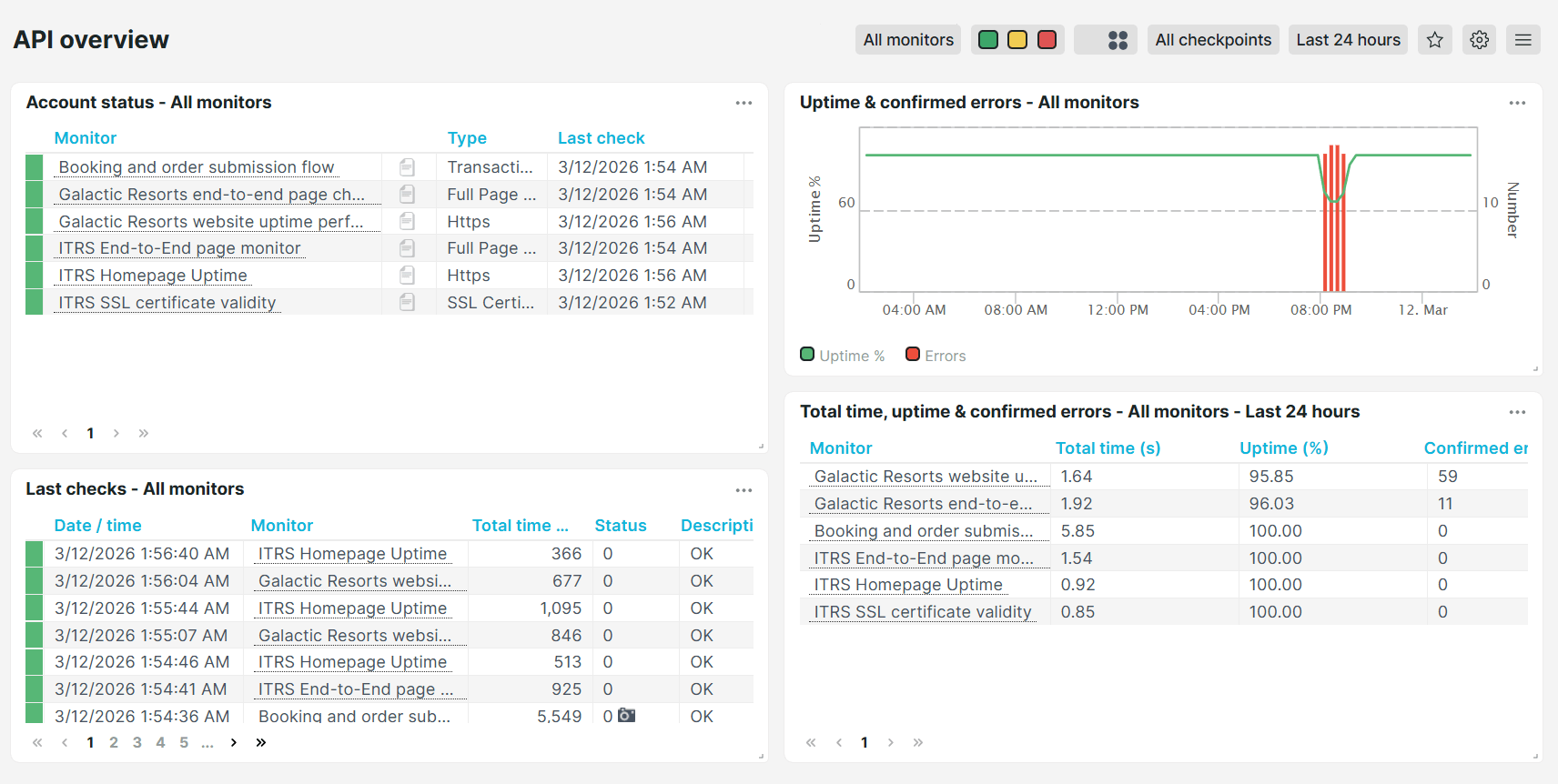 Dashboard prédéfini d&rsquo;Uptrends Aperçu de l&rsquo;API
