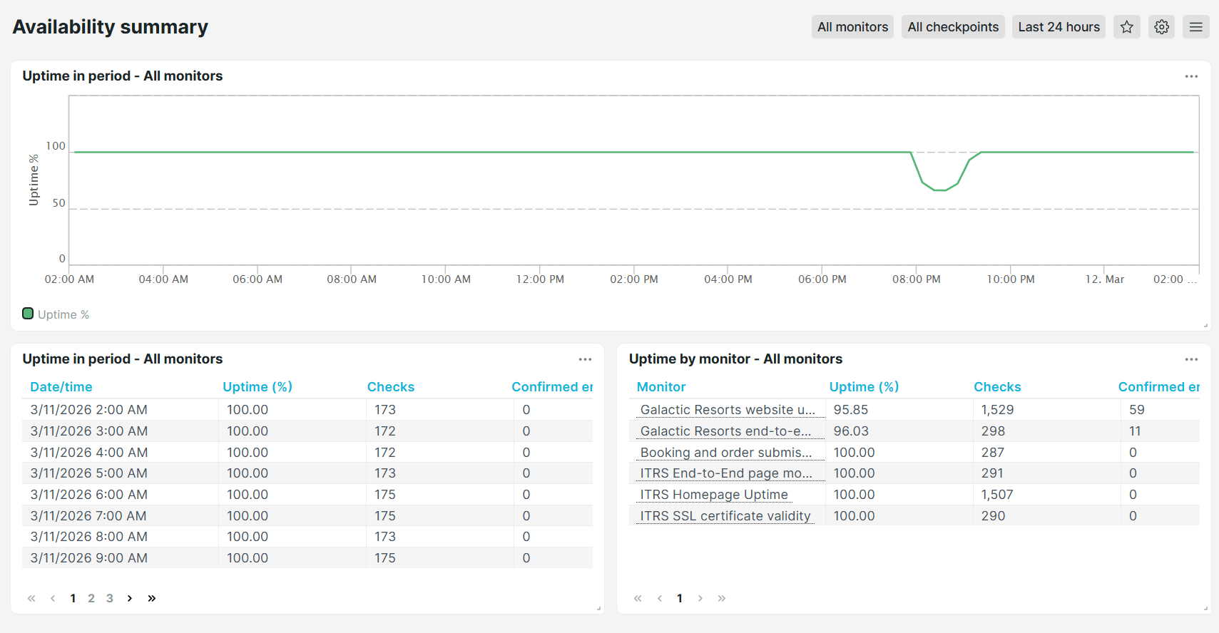 Dashboard prédéfini d&rsquo;Uptrends Résumé de disponibilité