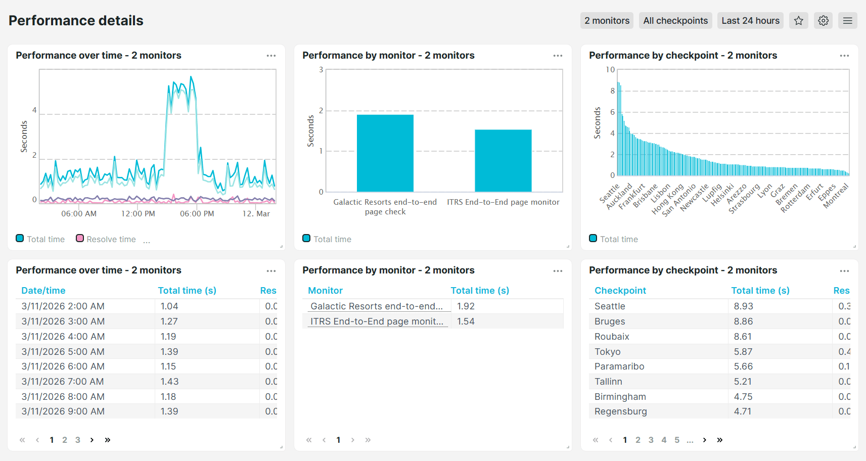 Dashboard prédéfini d&rsquo;Uptrends Détails de performance des moniteurs de navigateur
