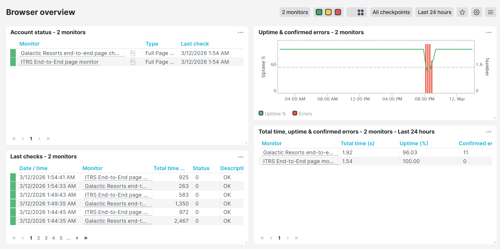 Dashboard prédéfini d&rsquo;Uptrends Vue d’ensemble des moniteurs de navigateur