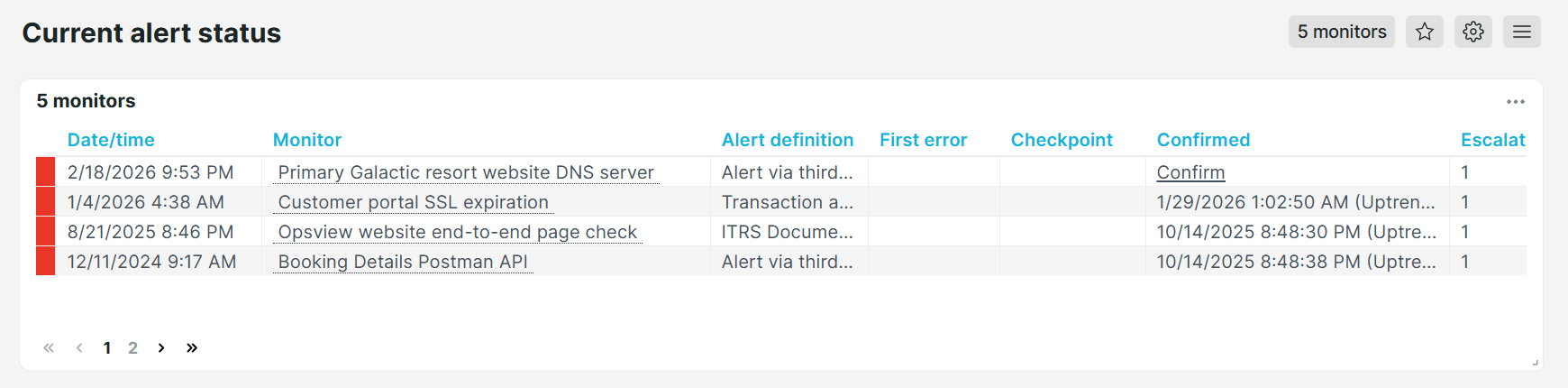 Dashboard prédéfini d&rsquo;Uptrends Statut d&rsquo;alerte actuel