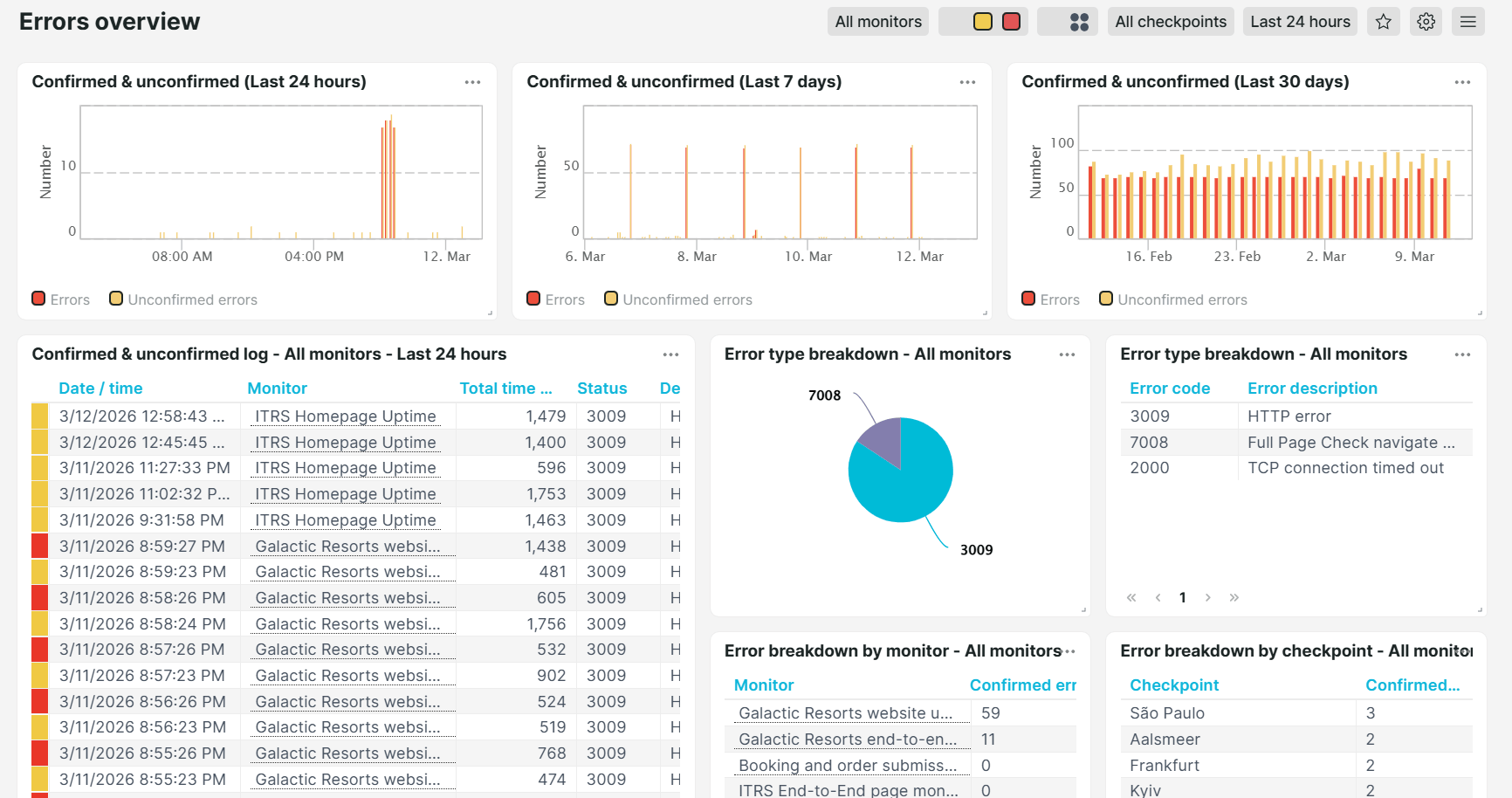 Dashboard prédéfini d&rsquo;Uptrends Vue d&rsquo;ensemble des erreurs