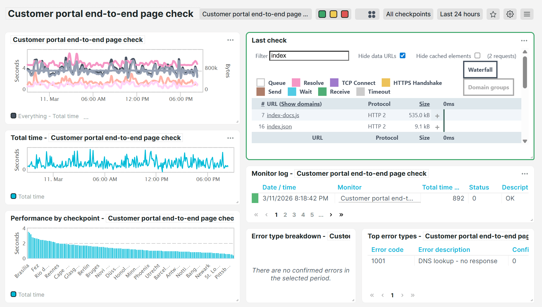 Dashboard prédéfini d&rsquo;Uptrends Analyse Full Page Check