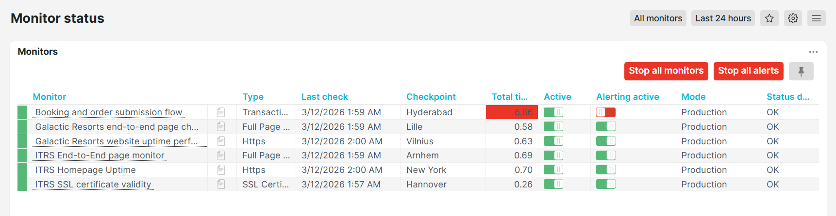 Dashboard prédéfini d&rsquo;Uptrends Statut des moniteurs