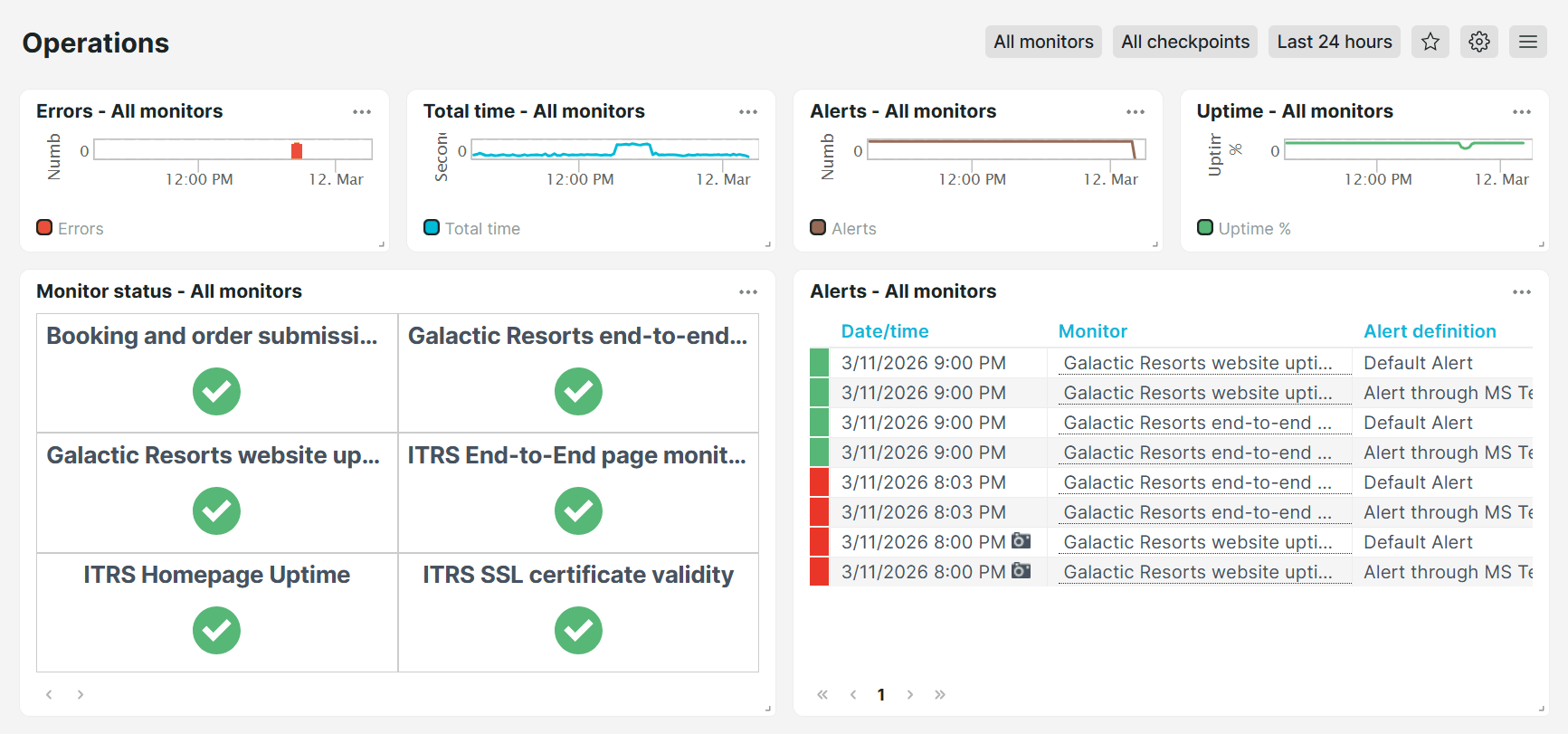 Dashboard prédéfini d&rsquo;Uptrends Opérations