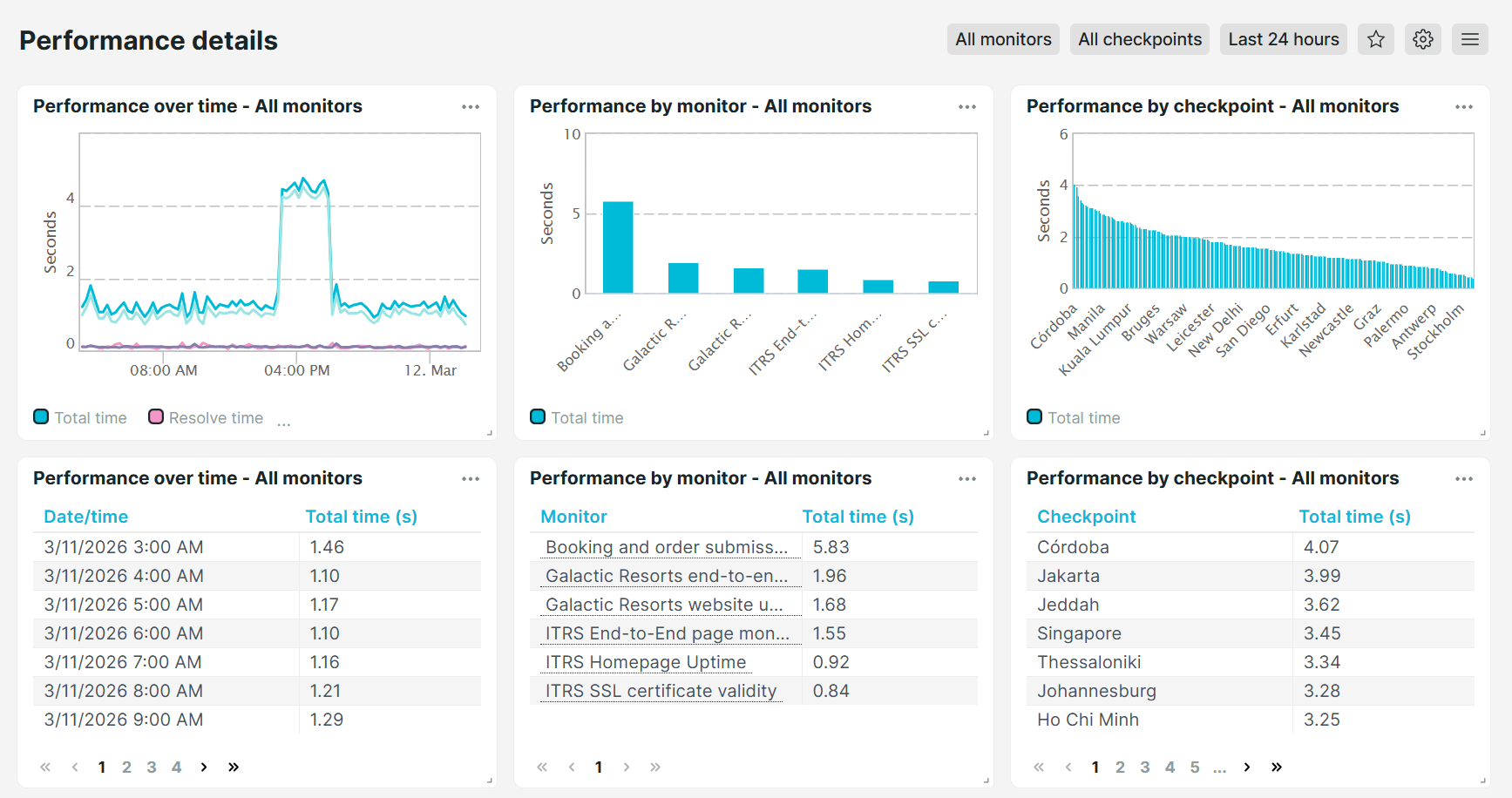 Dashboard prédéfini d&rsquo;Uptrends Détails de performance