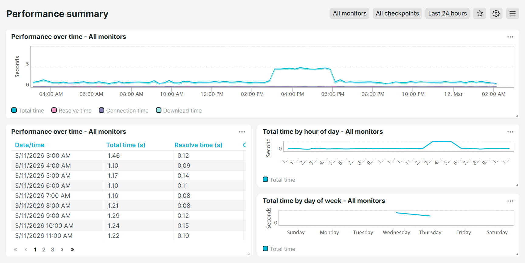 Dashboard prédéfini d&rsquo;Uptrends Résumé de performance