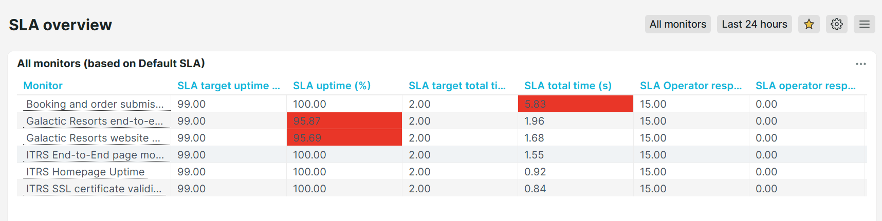 Dashboard prédéfini d&rsquo;Uptrends Vue d&rsquo;ensemble SLA