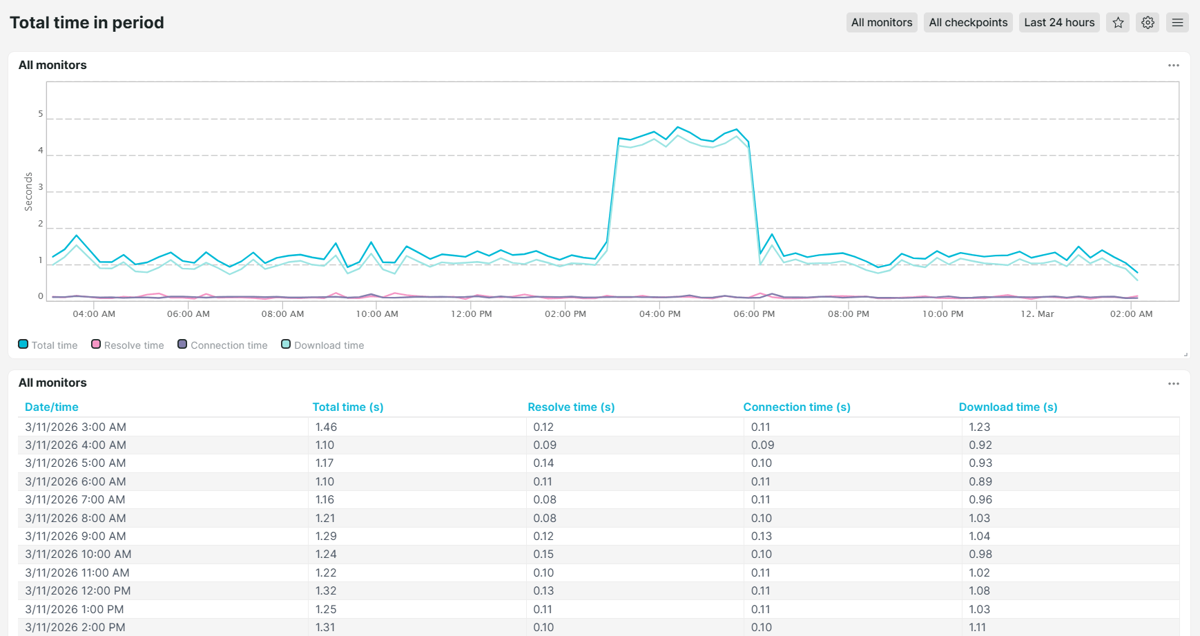 Dashboard prédéfini d&rsquo;Uptrends Temps total par période
