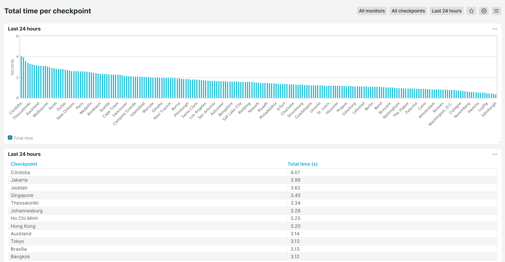 Dashboard prédéfini d&rsquo;Uptrends Temps total par checkpoint