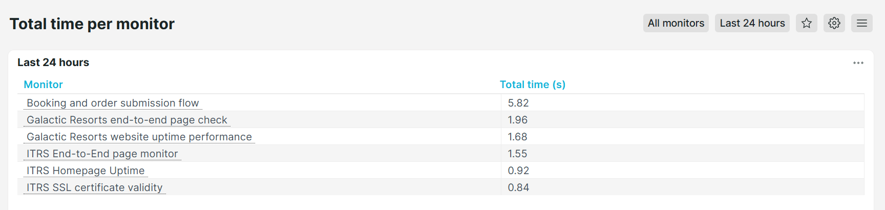 Dashboard prédéfini d&rsquo;Uptrends Temps total par moniteur