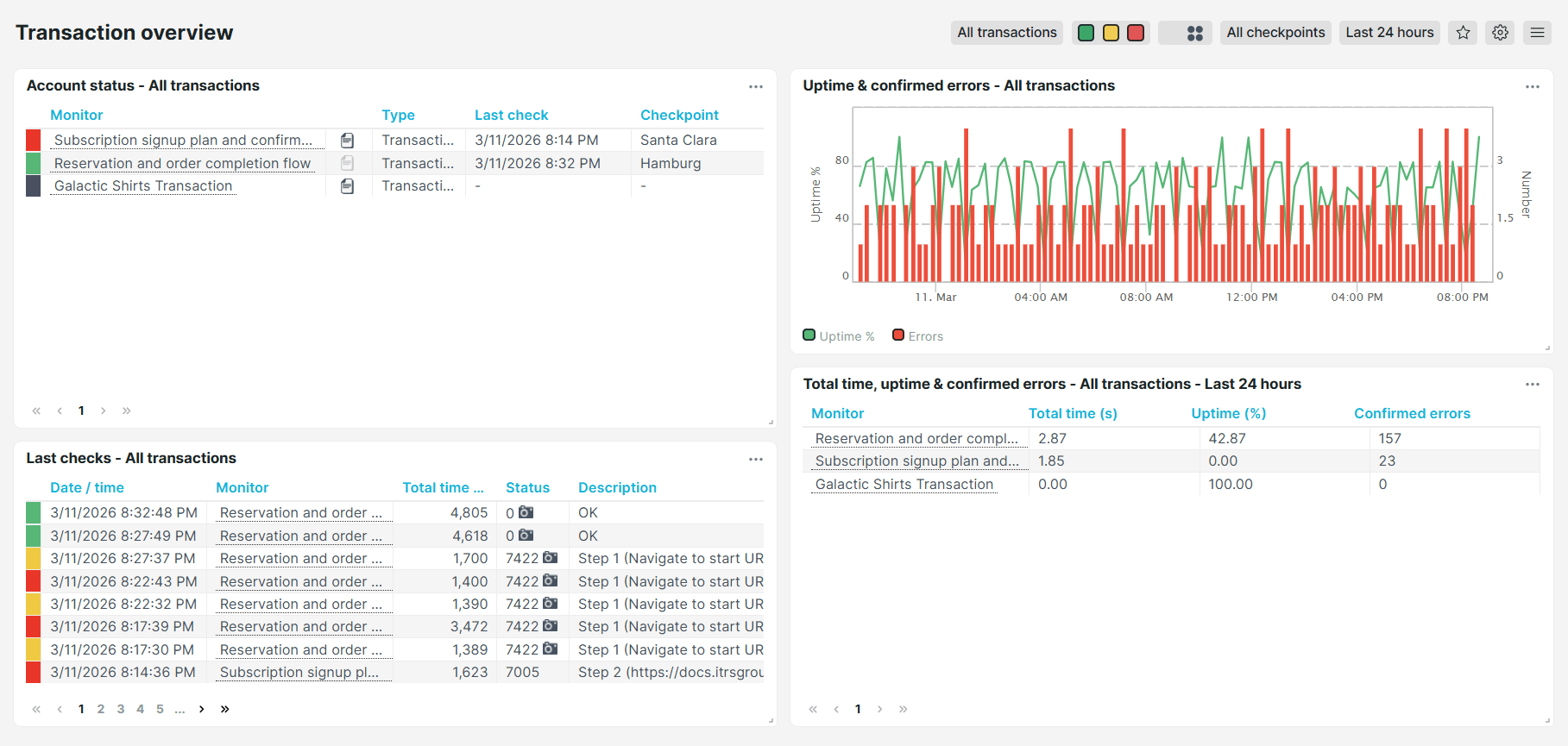 Dashboard prédéfini d&rsquo;Uptrends Transactions