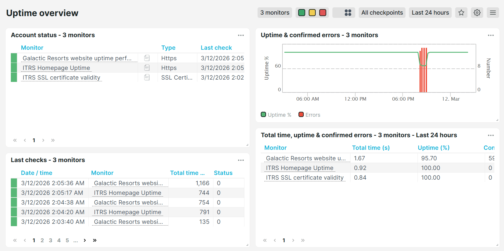 Dashboard prédéfini d&rsquo;Uptrends Vue d’ensemble de la disponibilité