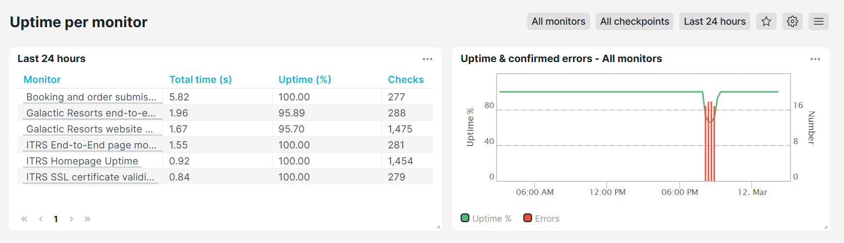 Dashboard prédéfini d&rsquo;Uptrends Uptime par moniteur