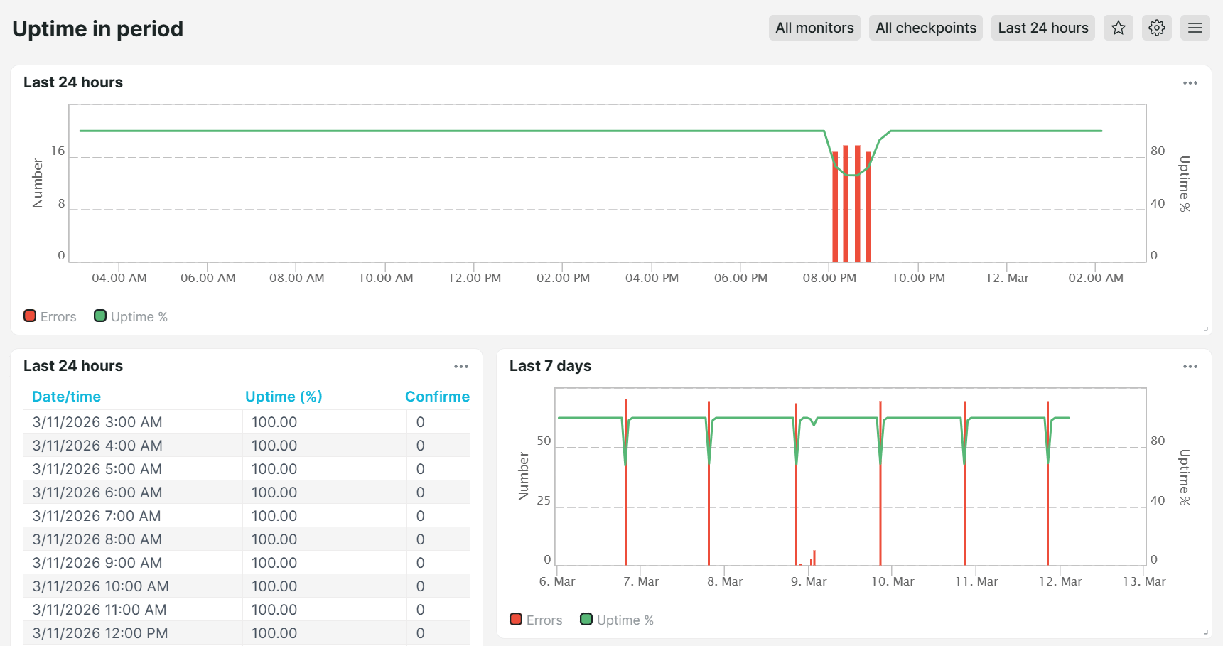 Dashboard prédéfini d&rsquo;Uptrends Disponibilité par période