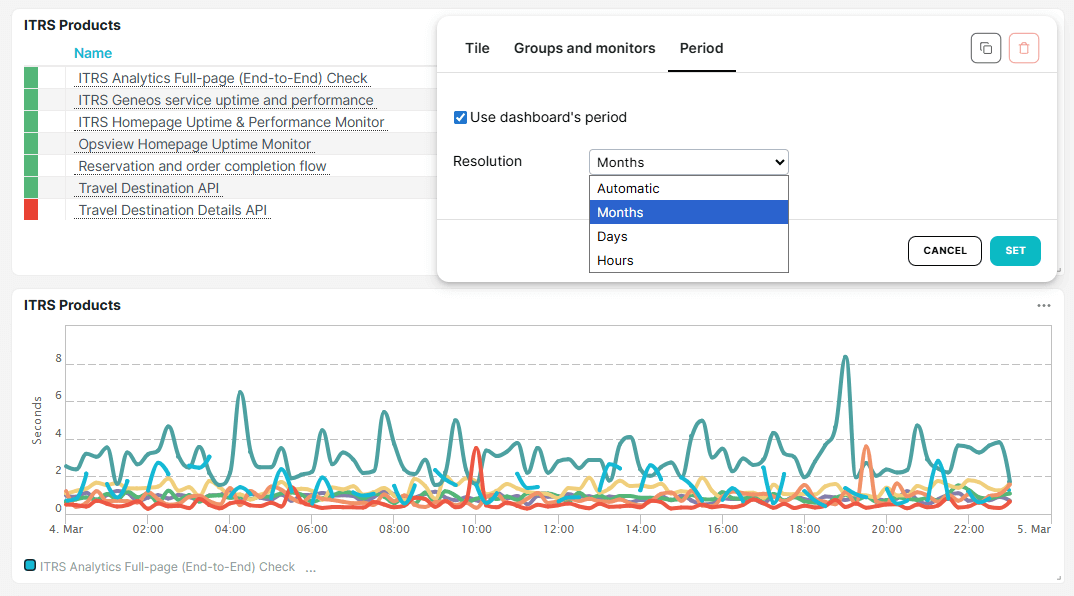 Tuiles de dashboard multi-moniteurs sous forme de liste ou de graphique filtrée par mois, jour ou heure