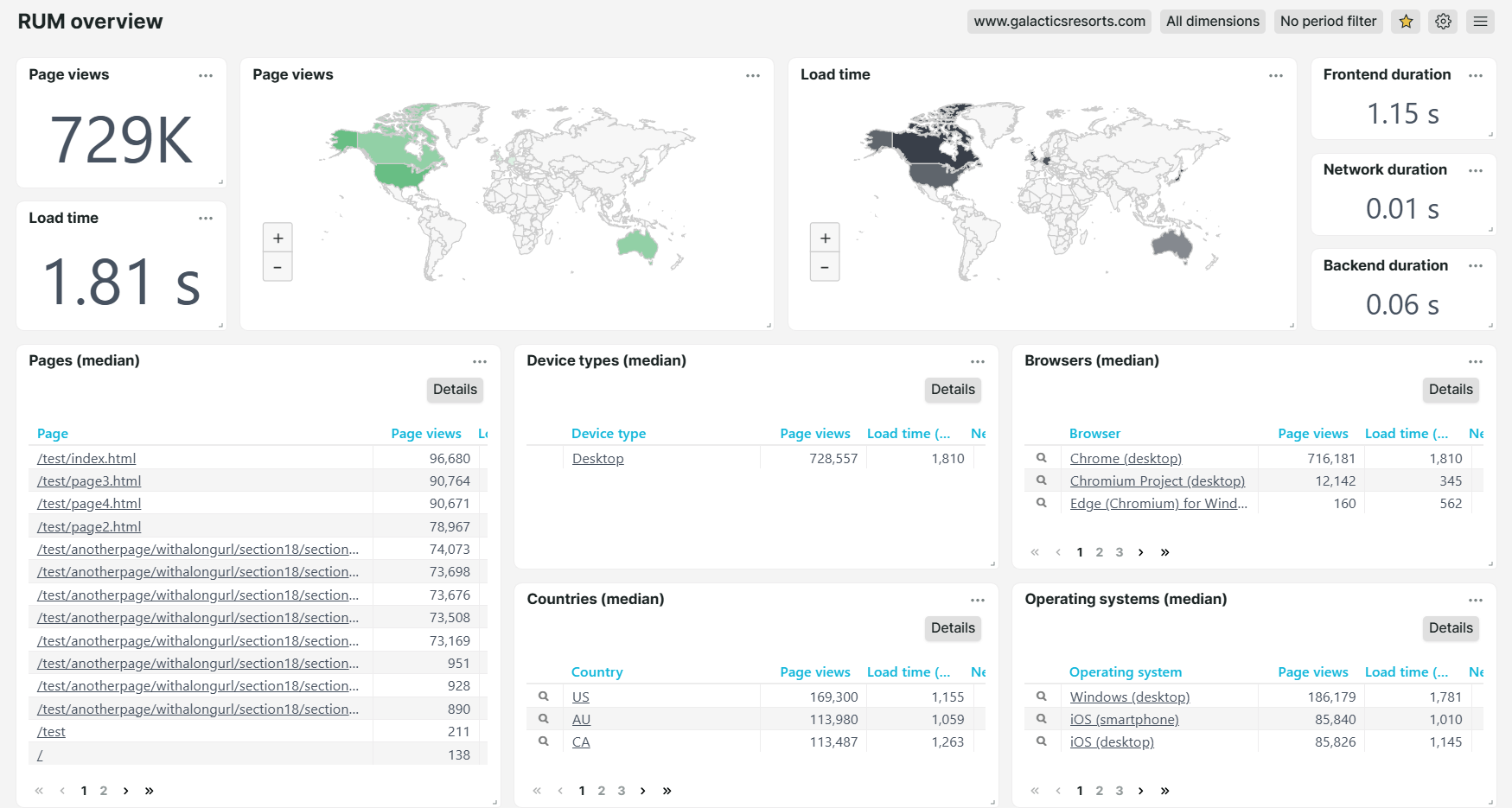 Dashboard général du Real User Monitoring (RUM) - Site web Galactic Resorts