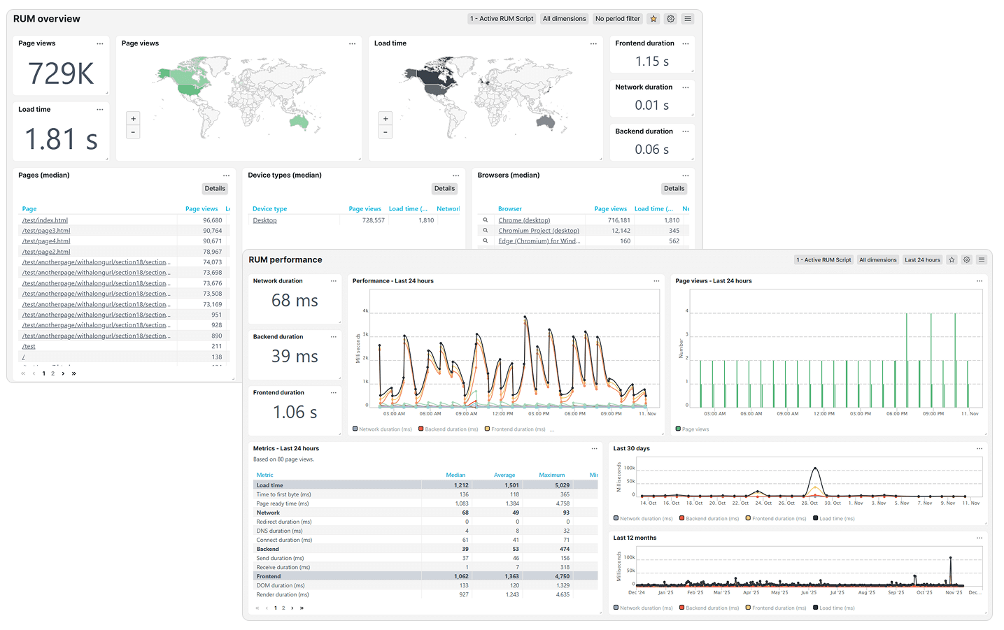 Dashboards et données du Real User Monitoring