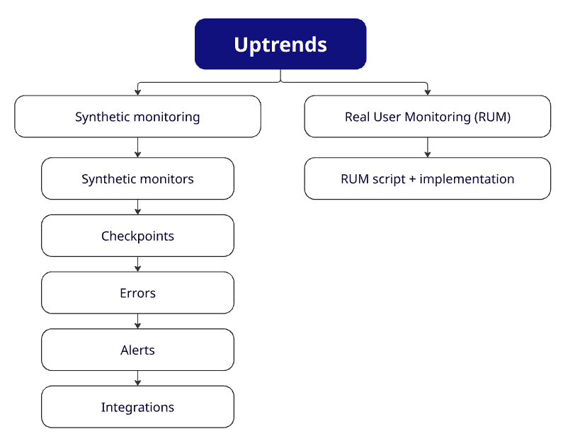 Diagramme présentant les principales fonctionnalités d&rsquo;Uptrends