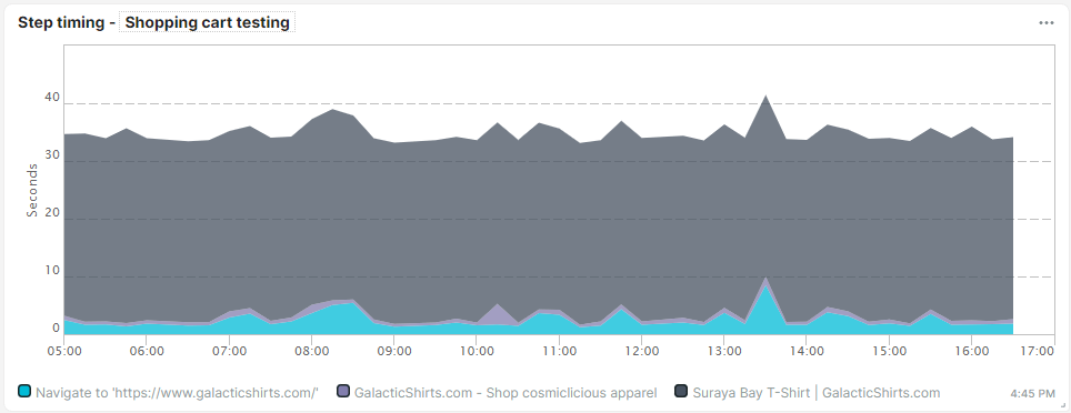 capture d’écran de la tuile Graphique de durée des étapes