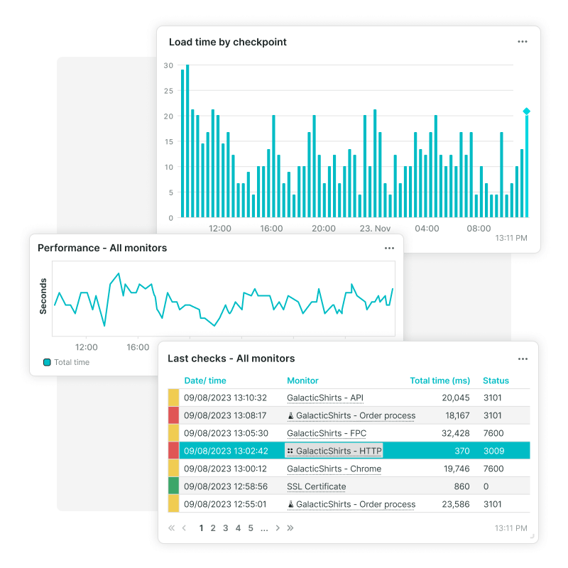 Les tuiles de dashboards affichent les données sous forme de graphiques de différents types.