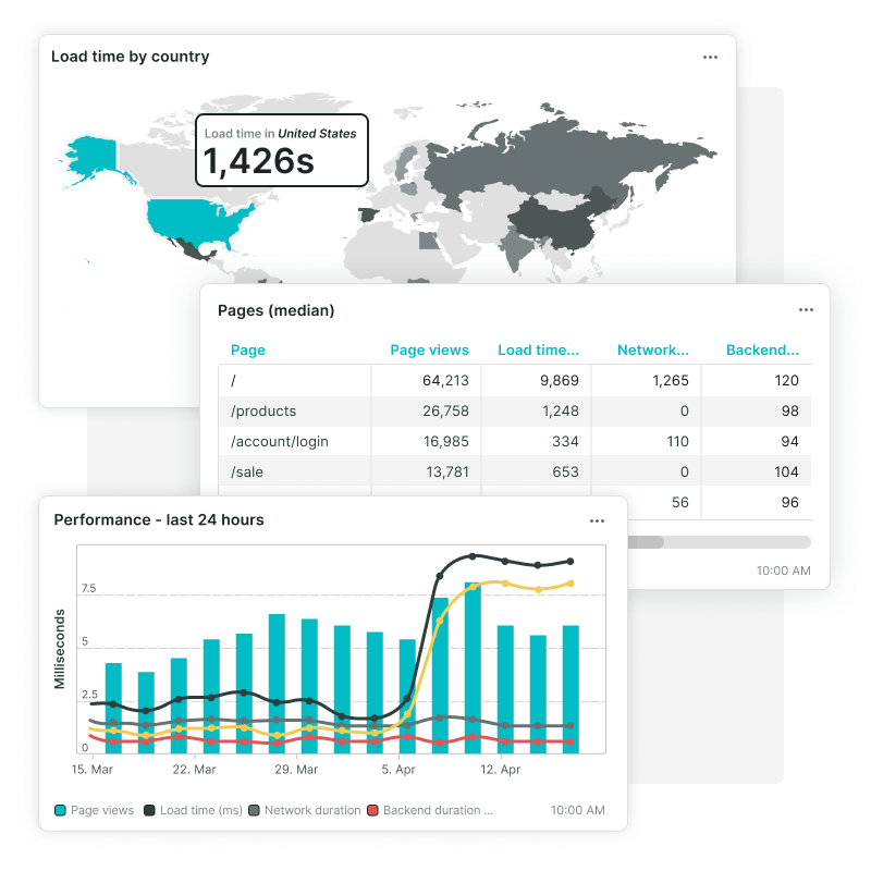 Tableau de bord de surveillance des utilisateurs réels, temps de chargement et performances