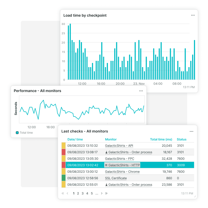 Tableaux de bord de la surveillance synthétique, temps de chargement par point de contrôle, performances et procédures de commande