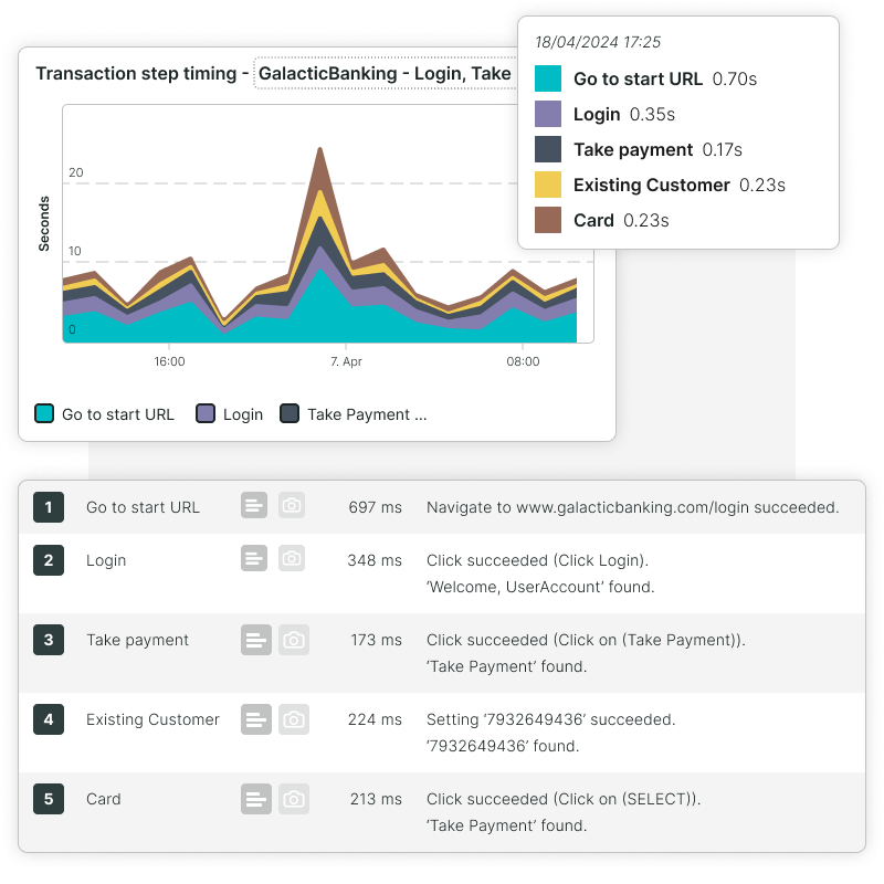 Chronologie des étapes d'une transaction financière