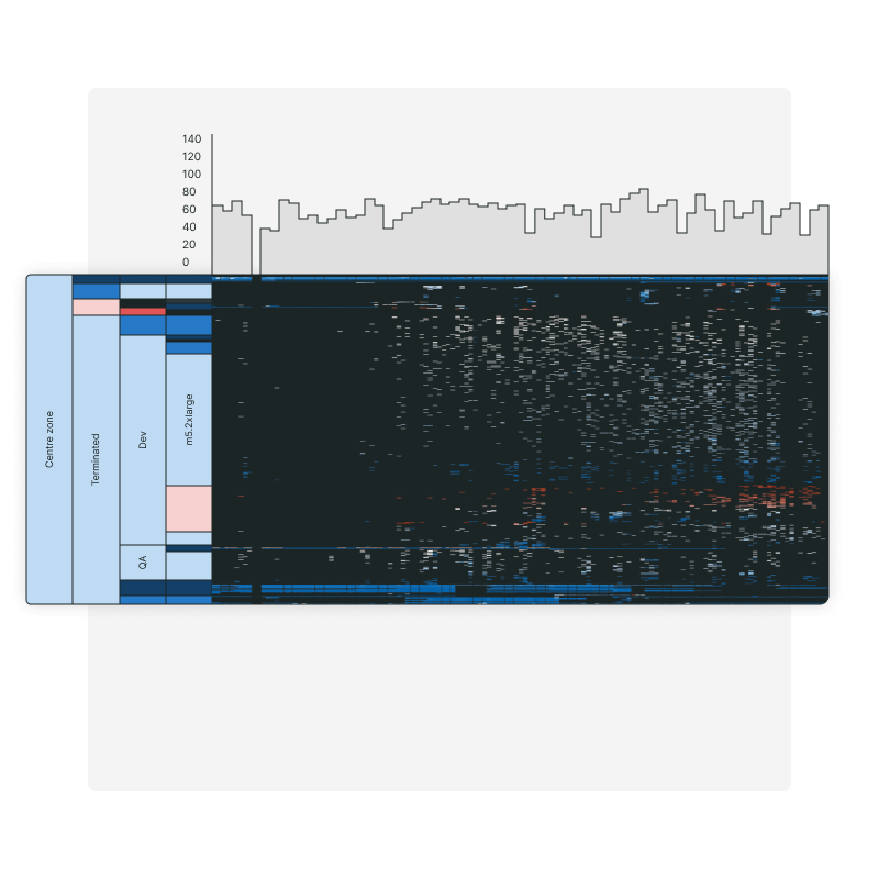 Identifier les instances où l'utilisation et les performances du cloud peuvent être optimisées.