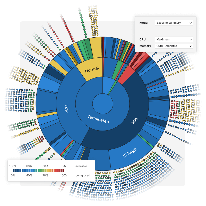 Graphique Sunburst