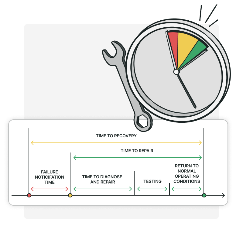 Les outils d'observabilité réduisent le délai moyen de résolution.