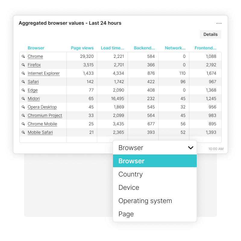 Aperçu des temps de chargement par navigateur, pays, appareil, système d'exploitation et pages individuelles.