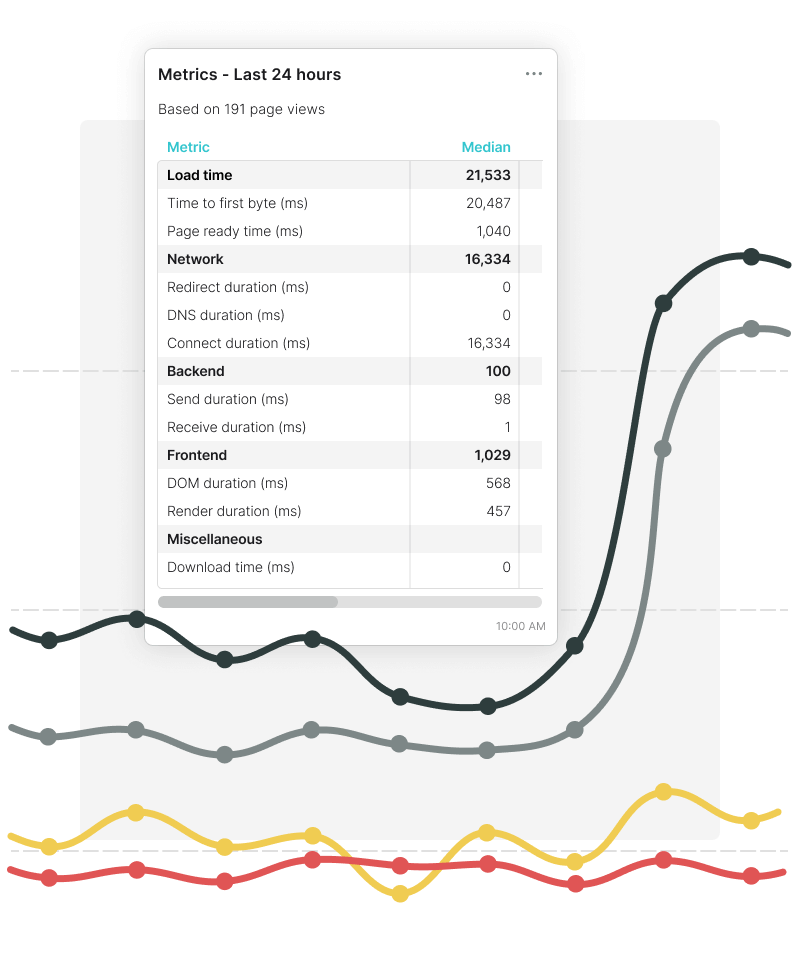 Aperçu des mesures du temps de chargement, y compris les valeurs du réseau, du front-end et du back-end.