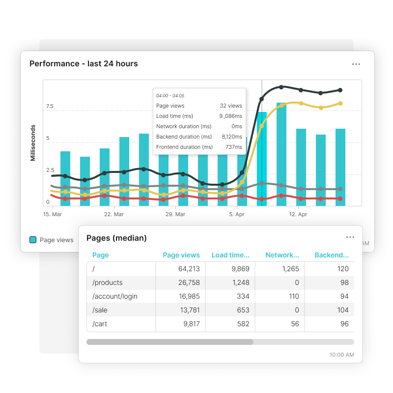 Surveillez les performances de différentes pages et identifiez les problèmes avec le Real User Monitoring.