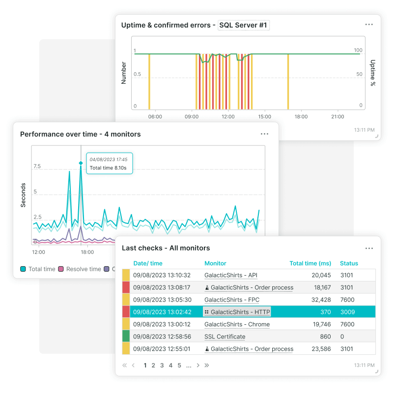 Tuiles de dashboards du monitoring synthétique avec la disponibilité et les erreurs, les graphiques de performance et les journaux d'alerte.