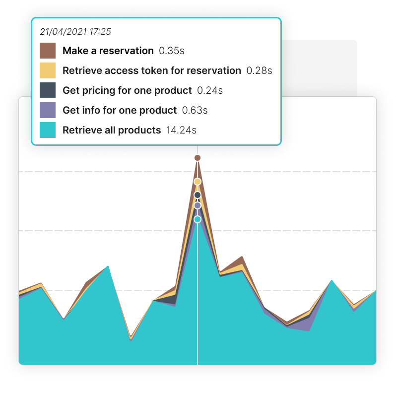 Visualisez les temps de chargement par étape grâce à la surveillance des API à plusieurs étapes