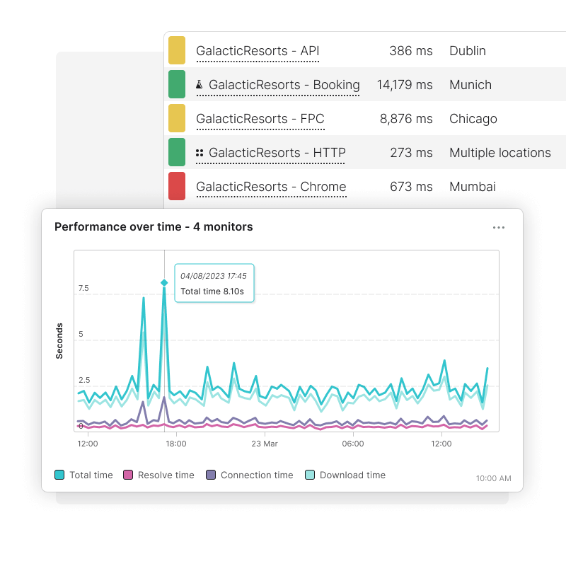 Visualisez les performances à partir de plusieurs moniteurs et recevez des alertes lorsque votre site Web est hors service